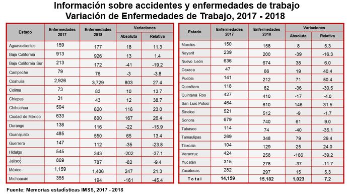 Grafico enfermedades de Trabajo