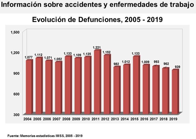 Evolución Defunciones