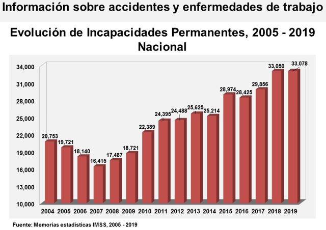 Evolucion Incapacidades Permanentes