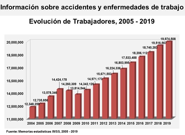 Evolucion Trabajadores